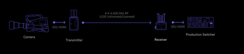 Nuevo Transmisor De Video Inalámbrico Profesional 6Ghz 2026
