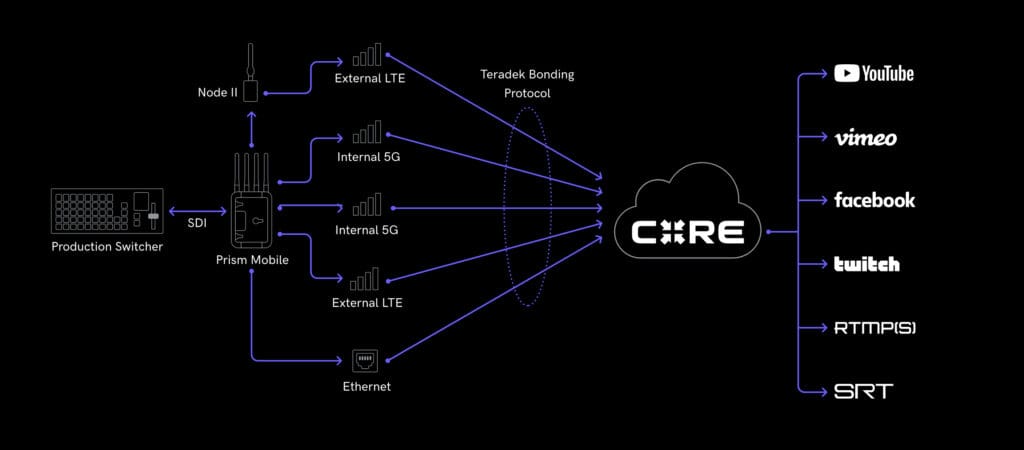 Transmisiones en Vivo y Video Punto a Punto: Prism