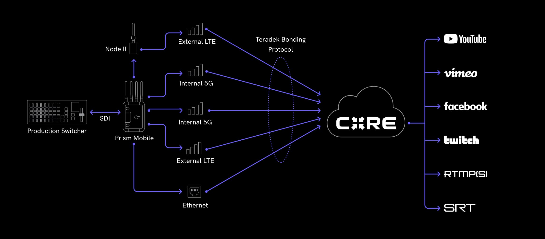 Tranmision en vivo para bodas