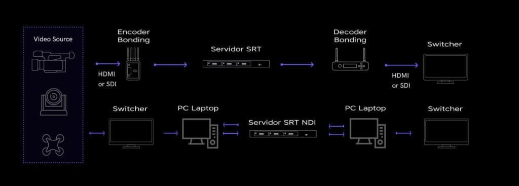 SRT: Video Punto a Punto de Alta Calidad y Baja Latencia